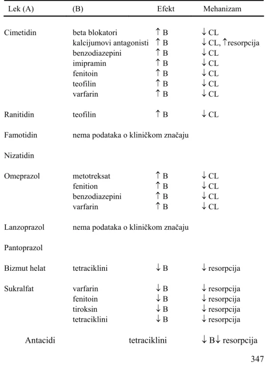 Table II Examples of drug interactions with ulcer-healing drugs 