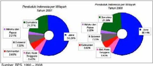 Gambar 3.1 Komposisi Persebaran Penduduk Indonesia 2007-2008 