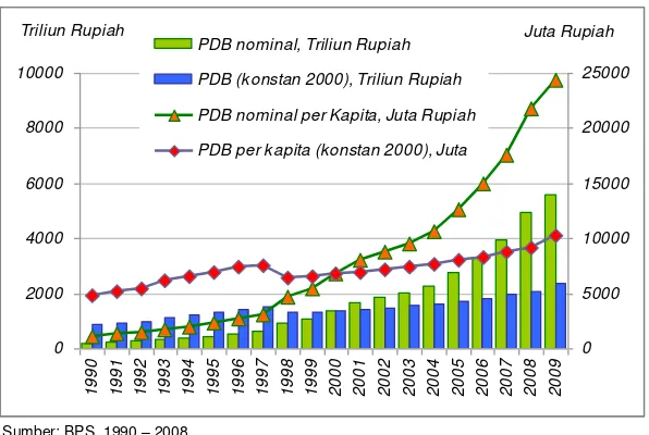 Gambar 3.2 Perkembangan PDB Indonesia, 1990- 2009  