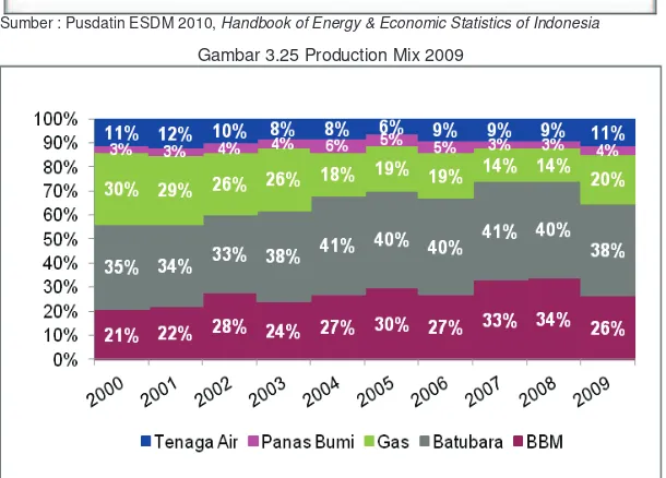 Gambar 3.26 Trend Energy Mix PLN 