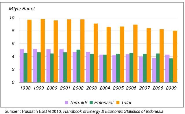 Gambar 3.27 Cadangan Minyak Bumi Indonesia 