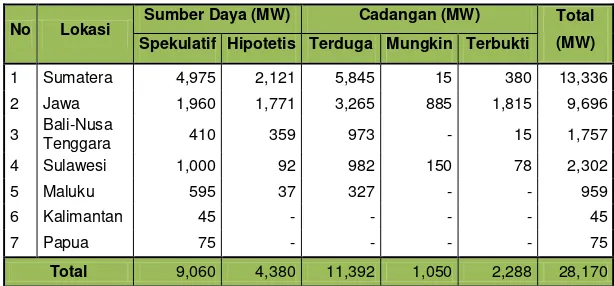Tabel 3.1 Sumber Daya dan Cadangan Panas Bumi Indonesia Tahun 2009  