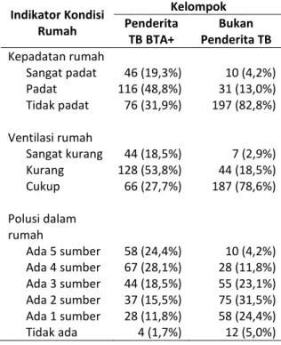 Tabel 1 Analisis Univariat Indikator Kondisi Rumah  Indikator Kondisi  Rumah  Kelompok Penderita  TB BTA+   Bukan  Penderita TB  Kepadatan rumah  Sangat padat  46 (19,3%)  10 (4,2%)  Padat  116 (48,8%)  31 (13,0%)  Tidak padat  76 (31,9%)  197 (82,8%)  Ven