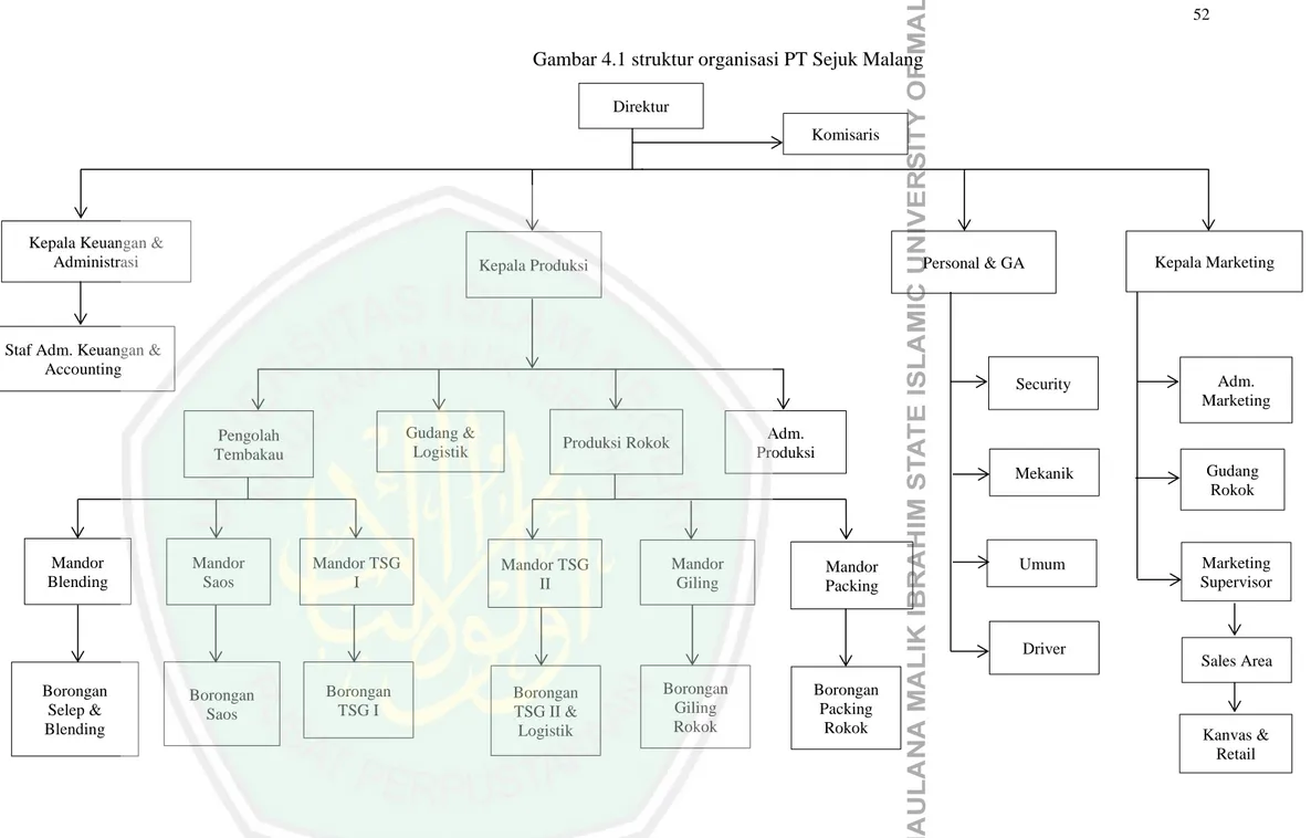 Gambar 4.1 struktur organisasi PT Sejuk Malang