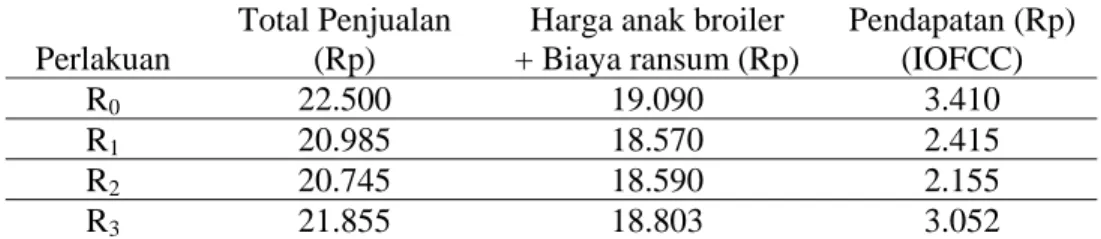 Tabel 2. Rata-rata Pendapatan dari Rasio Total Penjualan Dengan Biaya Ransum                            Dan Harga Anak Broiler  