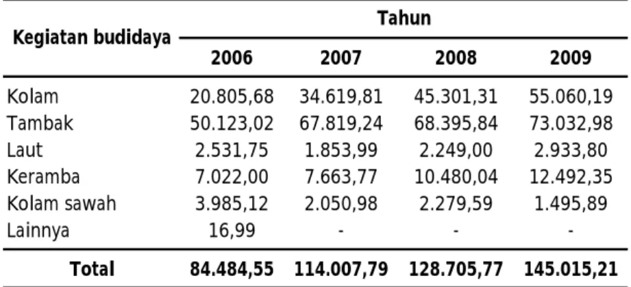 Tabel  1. Peningkatan produksi perikanan budidaya di Provinsi Jawa Tengah tahun  2006  –  2009  (ton)