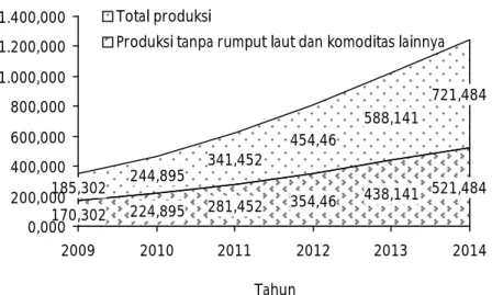 Gambar  1. Target  peningkatan  produksi  perikanan  budidaya  (produksi  total  dan produksi  tanpa  rumput  laut  dan  komoditas  lainnya/yang  tidak teridentifikasi)  Provinsi  Jawa  Tengah  tahun  2010-2014