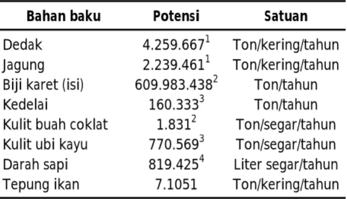 Tabel  3. Potensi bahan baku pakan lokal spesifik lokasi di  Provinsi  Jawa  Tengah