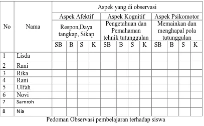 Tabel 3.2 Aspek yang di observasi 