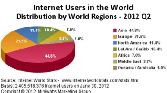 Gambar 5 Pengguna Internet Dunia  Namun  seiring  dengan  adanya  perkembangan  global,  maka  pemanfaatan  teknologi  ini  juga  dimanfaatkan  secara 