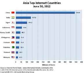 Gambar 7 Proyeksi pertumbuhan pengguna  internet di Indonesia 