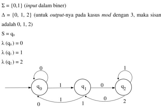 Gambar Mesin Moore untuk modulus 3 