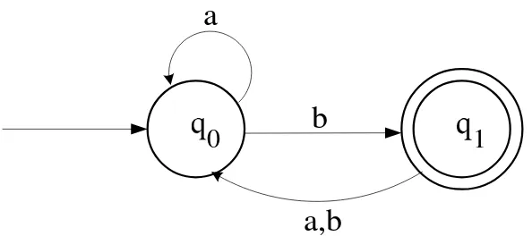 Diagram transisinya dapat kita lihat pada gambar di bawah ini. 