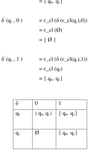 Gambar Mesin M 1 δ 0  1 q0{ q0, q1}  { q 0 ,  q 1 } q1Ø { q0, q1} 0 1 A0  A1 