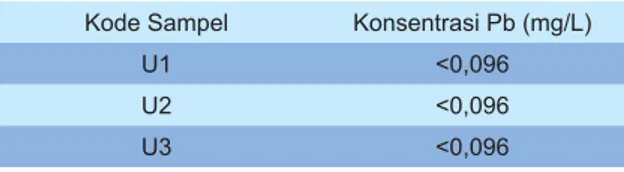 Tabel 4. Konsentrasi Pb Terlarut Sesuai Metode Kalibrasi  dan Adisi Standar