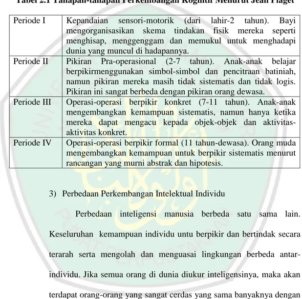 Tabel 2.1 Tahapan-tahapan Perkembangan Kognitif Menurut Jean Piaget  Periode I  Kepandaian  sensori-motorik  (dari  lahir-2  tahun)