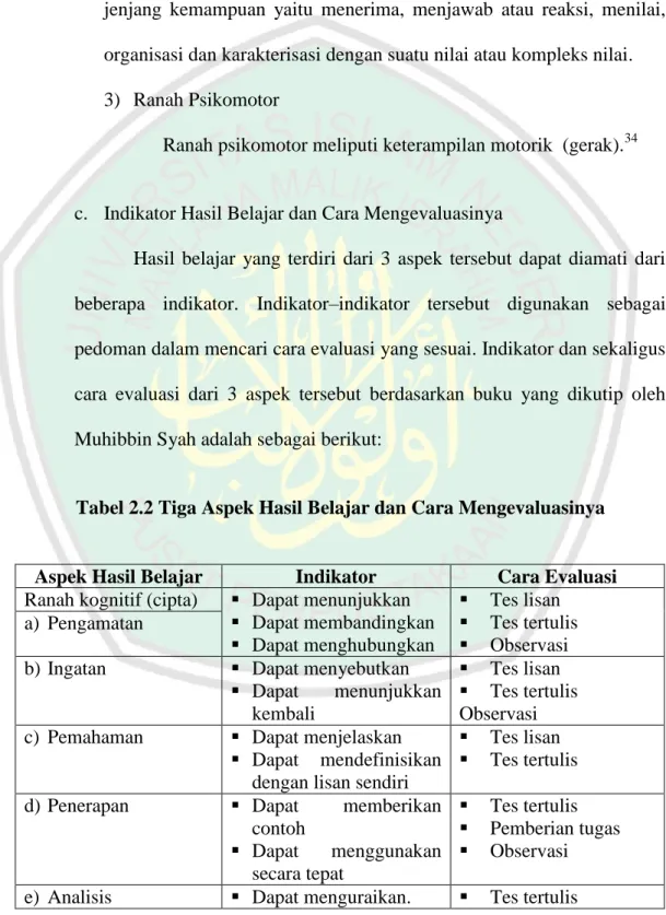 Tabel 2.2 Tiga Aspek Hasil Belajar dan Cara Mengevaluasinya 