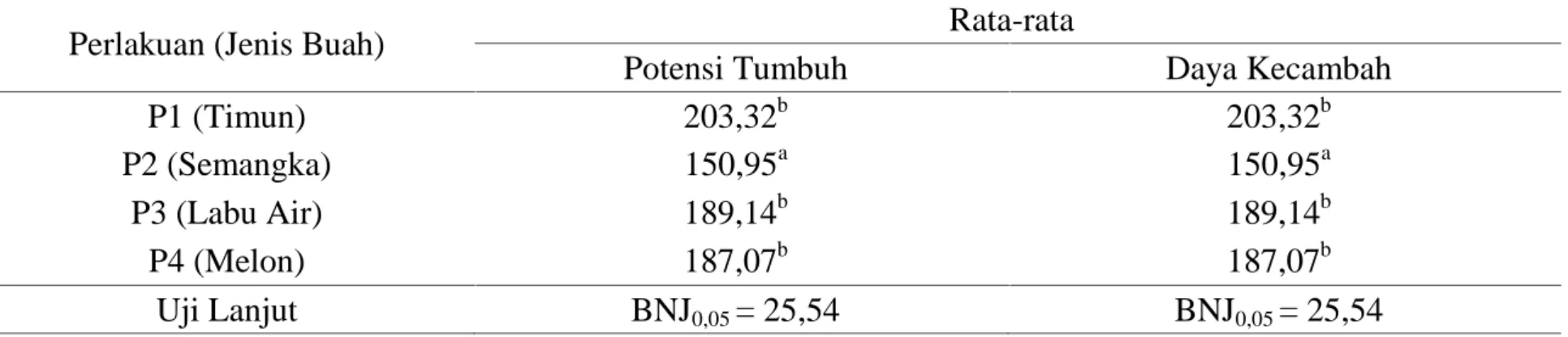 Tabel  1. Rata-rata  Hasil  Uji  Beda  Nyata  Jujur  (BNJ)  Potensi  Tumbuh  dan  Daya  Kecambah  pada Empat Jenis Cucurbitaceae