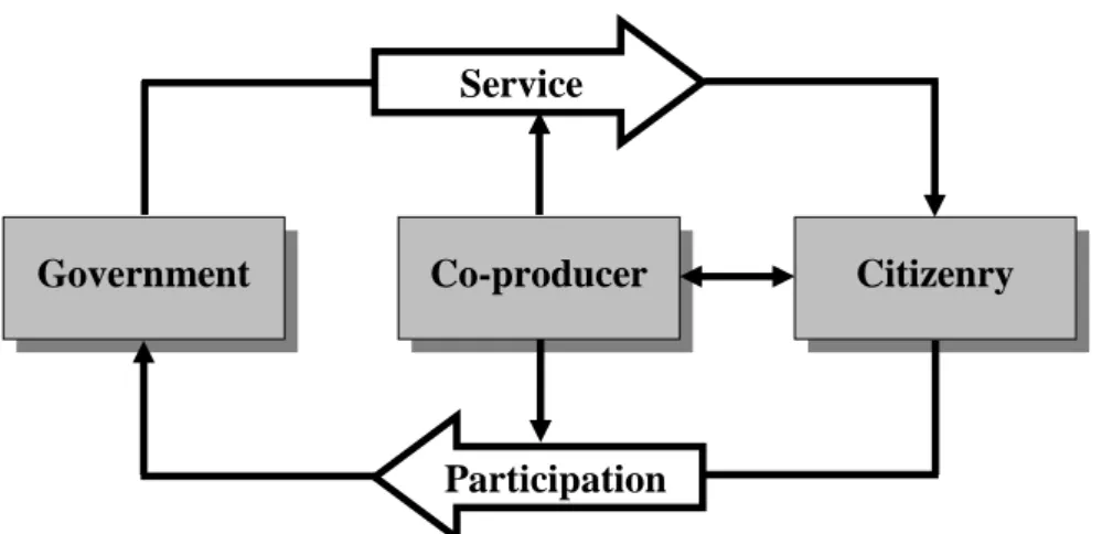 Gambar  berikut  menjelaskan  konsep  dasar  peran  pemerintah  sebagai  penyedia  pelayanan  umum  dan  peran  warga  masyarakat  sebagai  pengguna  atau  penerima  layanan  sekaligus  peran  dalam  membantu  penyelenggaraan  pelayanan  publik (co-produse