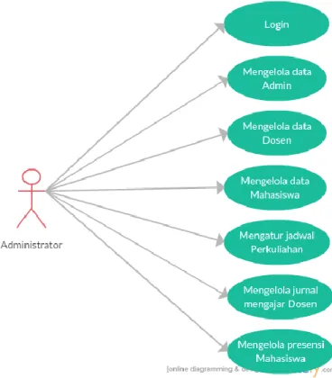 Gambar 2. Use case diagram administrator 