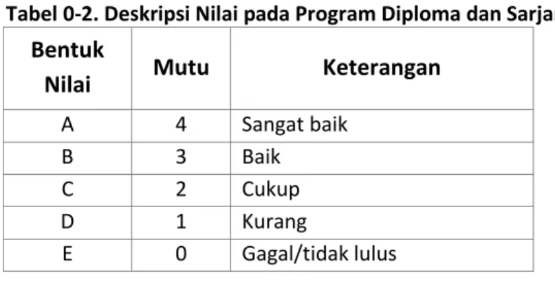 Tabel 0-2. Deskripsi Nilai pada Program Diploma dan Sarjana 