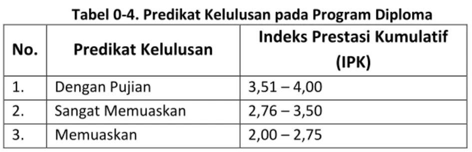 Tabel 0-4. Predikat Kelulusan pada Program Diploma 