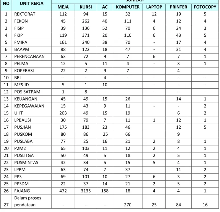 Tabel 0-1. Data Peralatan di Kantor Pusat UT 