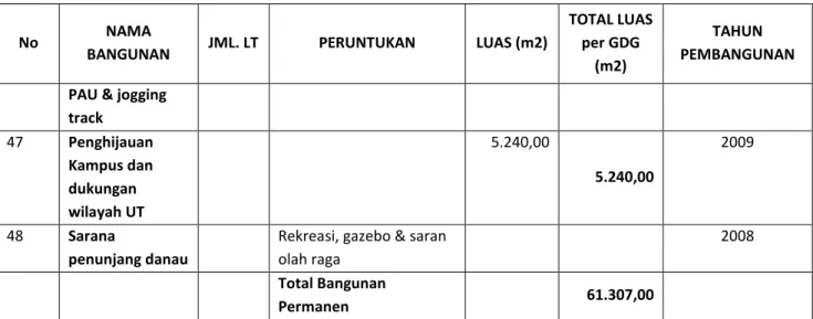 Tabel 0-8. Data tanah dan Gedung UPBJJ-UT   (Data Per 13 Agustus 2009) 