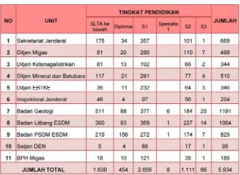 Gambar 4. Diagram Jumlah Pegawai Negeri Sipil di Kementerian ESDM Tahun 2016