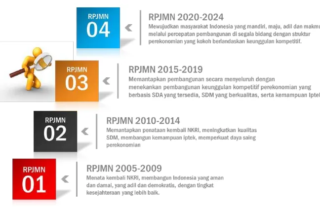 Gambar 5. Tema RPJMN dalam RPJPN 2005-2025