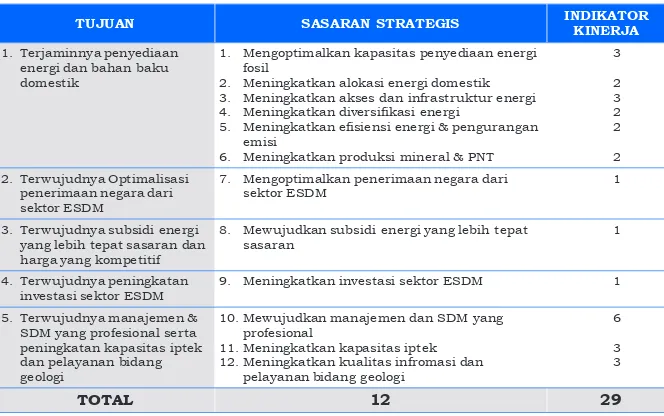 Tabel 4. Tujuan, Sasaran Strategis dan Indikator Kinerja Kementerian ESDM 2015-2019