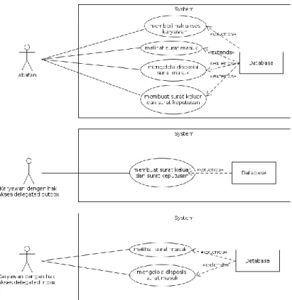 Gambar 2. Use case diagram API  aplikasi pengelolaan surat 