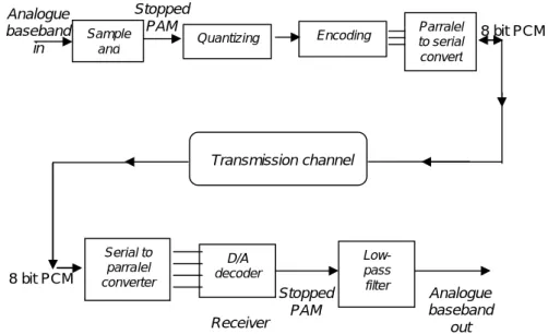 Gambar 1. Sistem Transmisi dengan Metode PCM