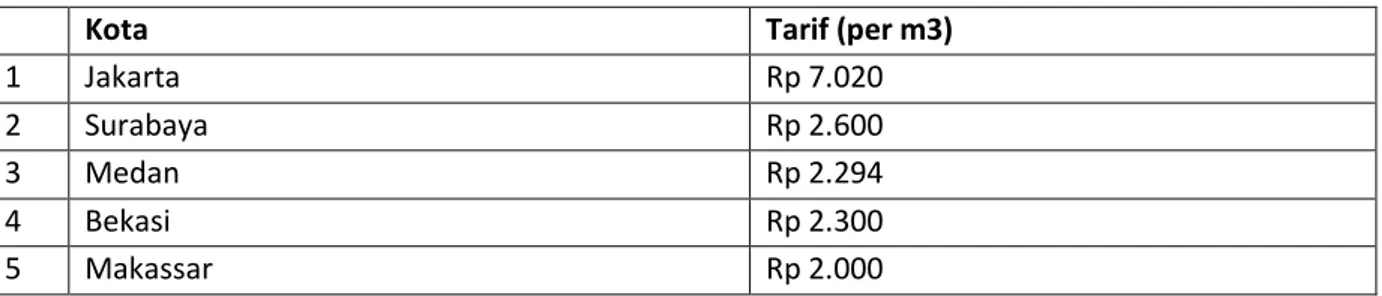 Table 1: Perbandingan tarif rata-rata air sejumlah kota besar di Indonesia (2012) 