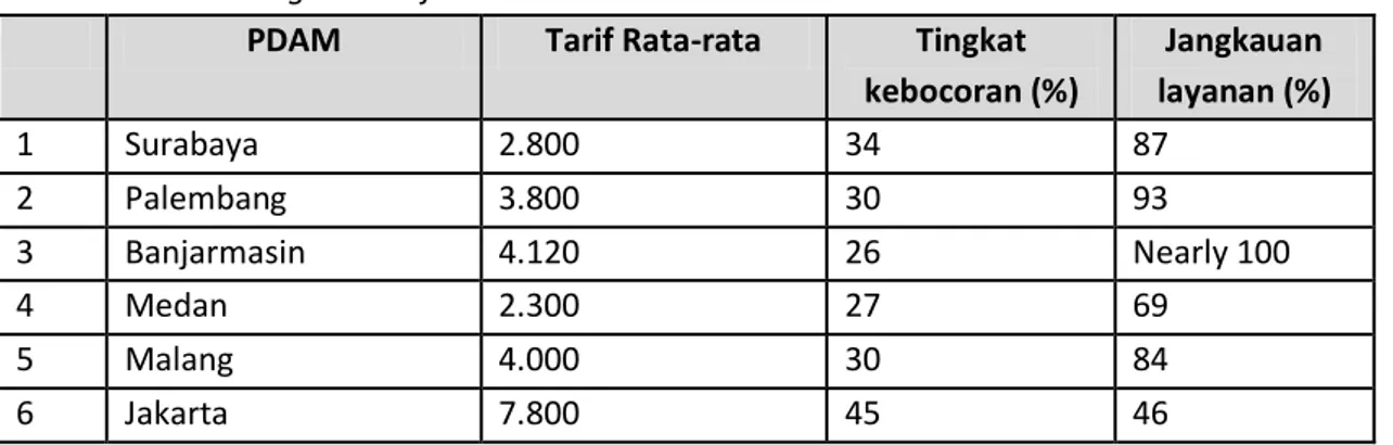 Tabel 2. Perbandingan kinerja PDAM Indonesia 