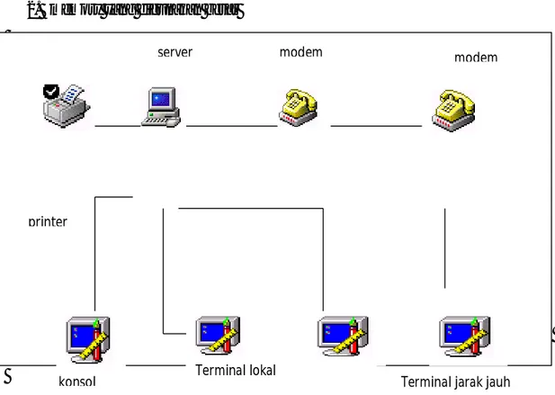 Gambar 7.3 Struktur Perangkat Keras UNIX printer 