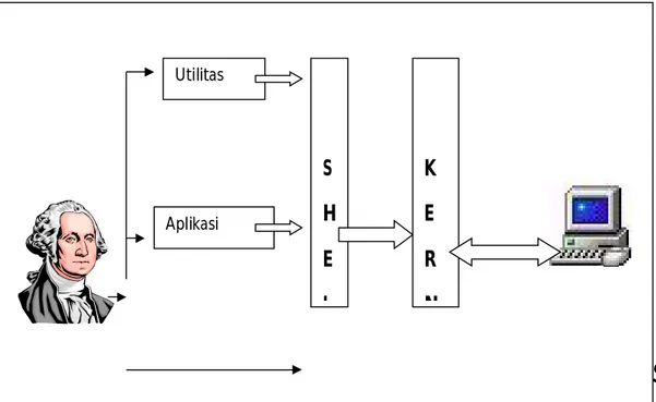Gambar 7.4 Struktur Perangkat Lunak UNIX Utilitas Aplikasi S H E L K E  R N 