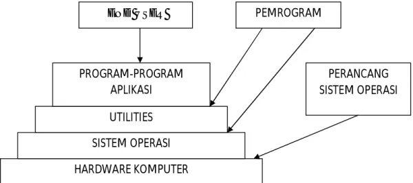 Gambar 7.1 Lapisan dan bentuk sebuah system komputer 