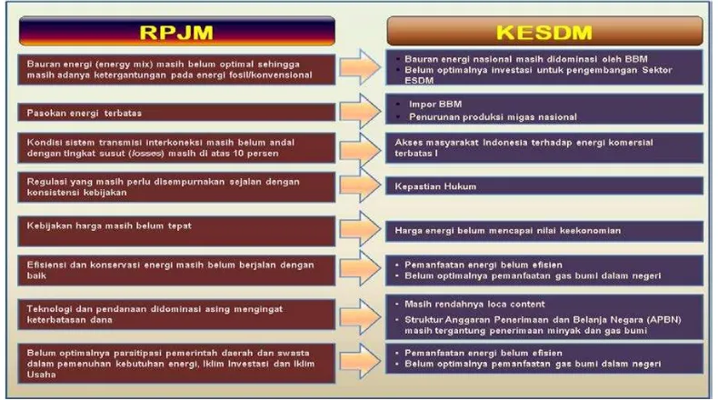 Gambar 3.1 – Isu Strategis Terkait Sektor ESDM