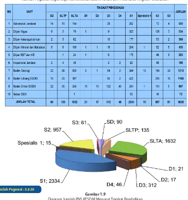 Tabel 1.2Jumlah Pegawai Negeri Sipil Kementerian ESDM Tahun 2014 Menurut Tingkat Pendidikan