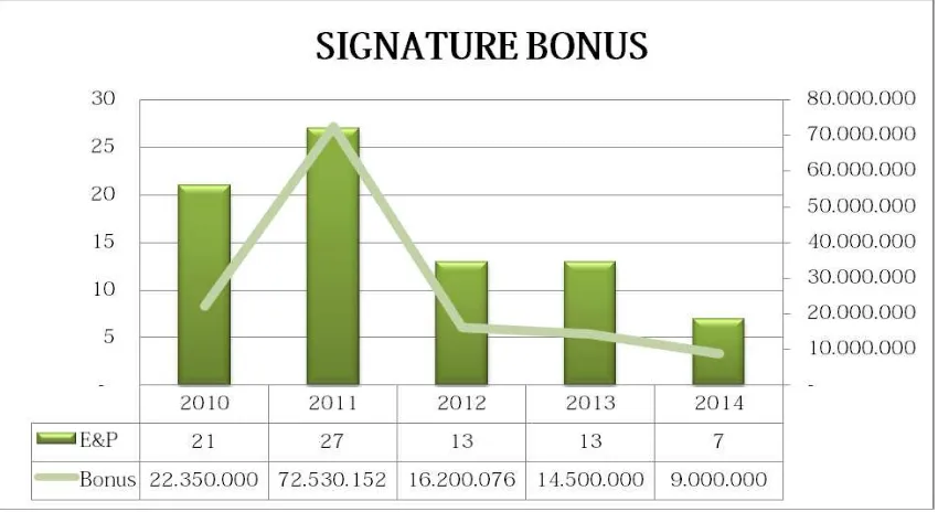 Gambar 5.2 Graik Signature Bonus