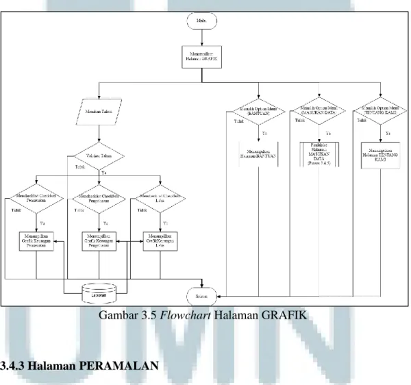 Gambar 3.5 Flowchart Halaman GRAFIK 