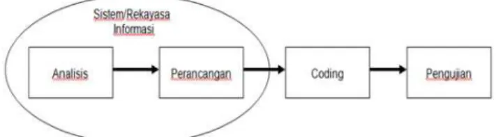 Gambar 1 Metodologi Linear Sequantial  (sumber Rogers Pressman)  2.4.   Metode Perangkat Lunak 