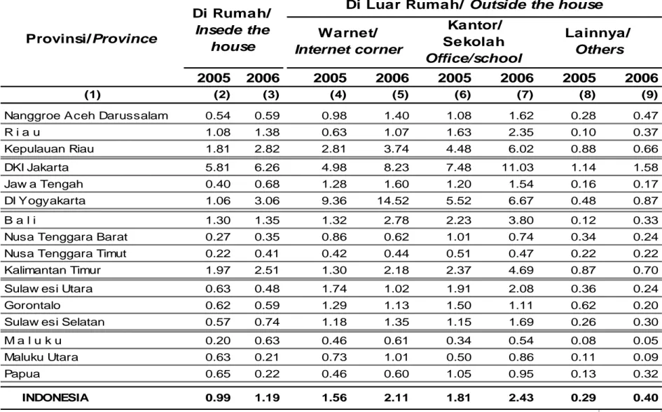 Tabel 4. Persentase Rumah Tangga yang Mengakses Internet melalui Komputer di  Rumah dan Luar Rumah menurut Provinsi, 2005-2006