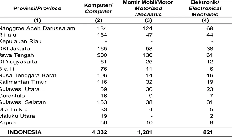 Tabel 2. Banyaknya Desa yang mempunyai Lembaga Pendidikan  Keterampilan menurut Provinsi dan Jenis Keterampilan, 2005