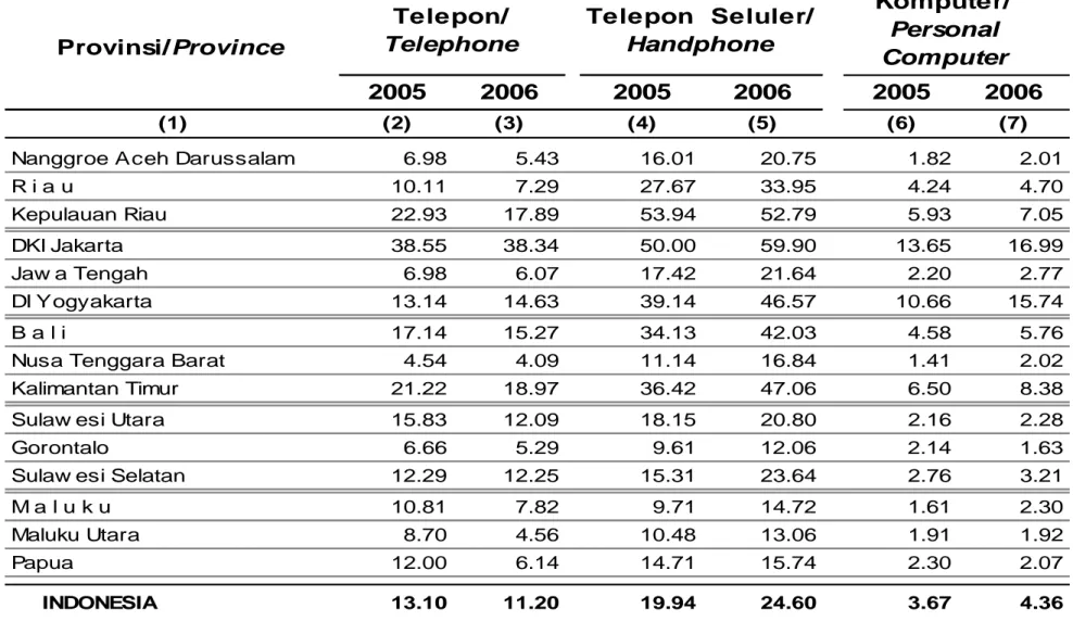 Tabel 3. Persentase rumah Tangga yang Memiliki Telepon, Telepon Seluler,  dan Komputer menurut Provinsi, 2005-2006
