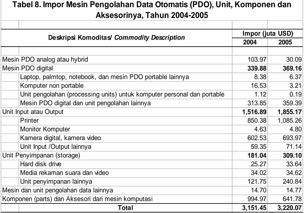 Tabel 8. Impor Mesin Pengolahan Data Otomatis (PDO), Unit, Komponen dan  Aksesorinya, Tahun 2004-2005