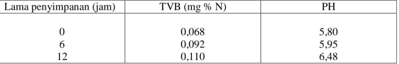 Tabel 1. Rataan perubahan nilai TVB dan pH daging sapi selama penyimpanan suhu  ruang  