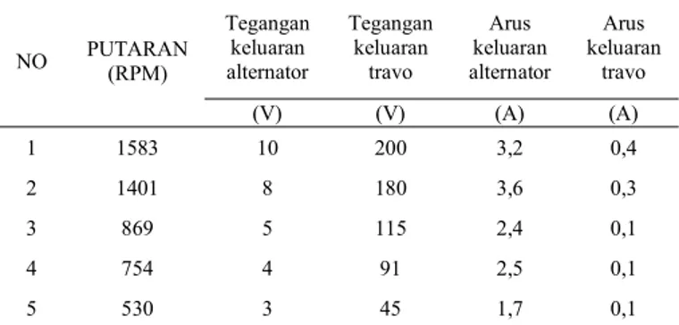 Tabel 4. Hasil pengujian beban lampu 40W menggunakan baterai/ACCU line 2 NO PUTARAN (RPM) Tegangankeluaranalternator Tegangankeluarantravo Arus keluaran alternator Arus keluarantravo (V) (V) (A) (A) 1 1583 10 200 3,2 0,4 2 1401 8 180 3,6 0,3 3 869 5 115 2,