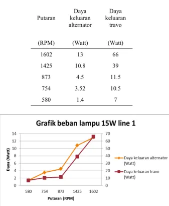 Tabel 5. Hasil pengujian daya yang didapatkan dengan beban lampu 15W line 1